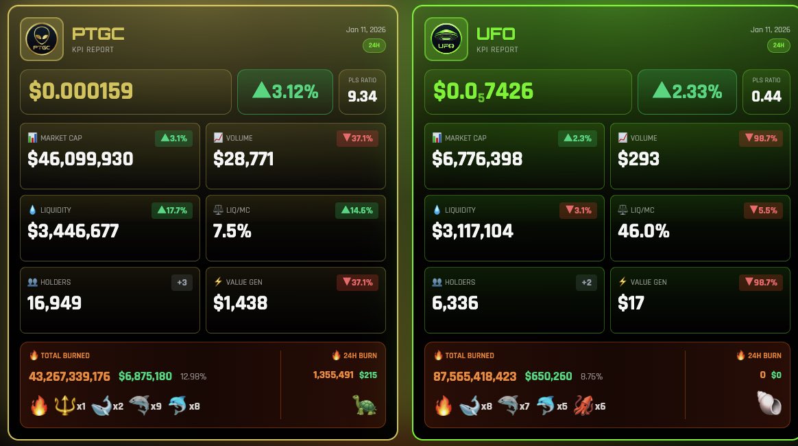 Still moving up, and now we have the 24-hour increase in holders. Short-term goal is to get to 20,000 holders for pTGC and 10,000 for UFO. Let’s get grinding; this is our time to shine. Keep in mind pTGC only has 300 dolphin positions left in LP