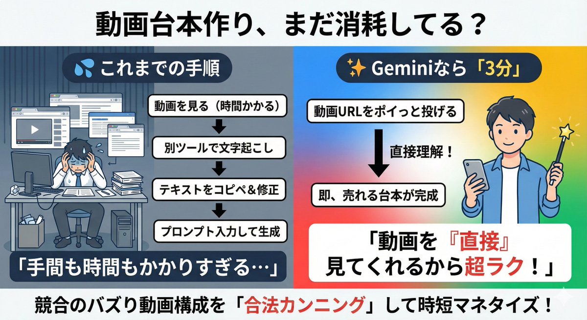 pikapika_mma's tweet photo. ChatGPT超便利だけど、
こと「動画」に関してはGeminiがチートすぎる。

「YouTubeやTikTok始めたいけど、台本作りが面倒」 「リサーチだけで休日が終わる…」

そんな人は今すぐ【Gemini】に乗り換えてください。 断言しますが、動画台本はもう、あなたが1文字も書く必要はありません。

実はGemini、ChatGPTとは決定的に違う「チート機能」を持ってます。

それは「動画を『見て』理解できる」こと。

文字起こし？ 不要です。 拡張機能？ いりません。

ただ、YouTubeのURLをペタッと貼るだけ。 これだけでGeminiは動画の中身、テンポ、構成を「一瞬で」理解します。

これを使ってどうやってマネタイズするか？ 禁断の「合法カンニング」手順を教えます👇

💰 素人が最速で動画収益化する4ステップ
Step 1：バズってる動画を探す自分の参入したいジャンルで、すでに10万回再生以上されている「答え」の動画を見つけます。

Step 2：GeminiにURLを投げるその動画のURLをGeminiのチャット欄に貼り付けます。動画ファイルそのものをアップロードしてもOK。

Step 3：魔法のプロンプトを入力ここが最重要。以下の指示を出してください。

「この動画の『視聴維持率が高い構成要素（フック・展開・オチ）』を分析して。その『売れる構成』をそのまま使って、テーマを【〇〇（自分のテーマ）】に変えた台本を書いて」

Step 4：Googleドキュメントに書き出し出力された台本の下にある「Googleドキュメントにエクスポート」を押す。 はい、これで台本完成です。所要時間、わずか3分。

🔥 なぜこれで稼げるのか？
答えはシンプル。「自分の脳みそでゼロから考えないから」です。

すでに市場でウケている「正解の型」をGeminiに抽出させ、中身だけ入れ替える。 テストの答えを見ながら問題を解くようなものなので、大コケする確率が極端に下がります。

ChatGPTでちまちまプロンプトを打って、リサーチに数時間かけていたのが馬鹿らしくなりませんか？

動画も画像もそのまま理解できる

情報の鮮度がGoogle検索直結で最新

これだけの機能で、基本無料

これが今のGeminiの実力です。

AI界隈の進化は早すぎて、1ヶ月前の常識が通用しません。 「知っているか、知らないか」 たったこれだけで、副業の初速に泥雲の差がつきます。

この投稿、消すかもしれないので今のうちに【保存】しておいてください。 そして今すぐ、競合の動画URLをGeminiに投げてみて。

世界が変わります🚀