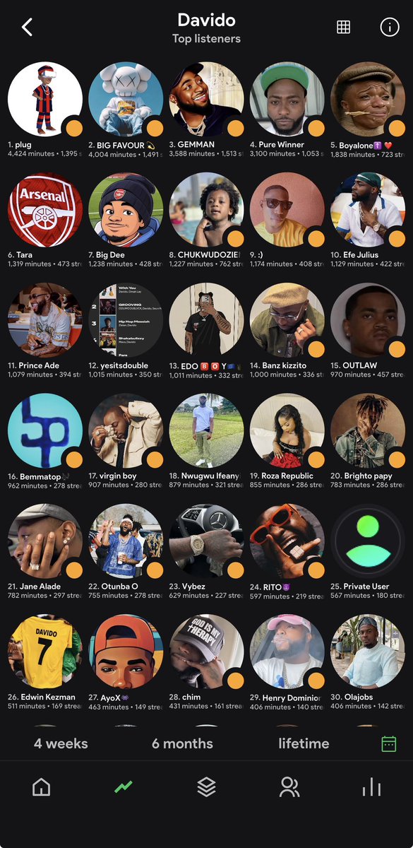 Davido top 10 streamers of today