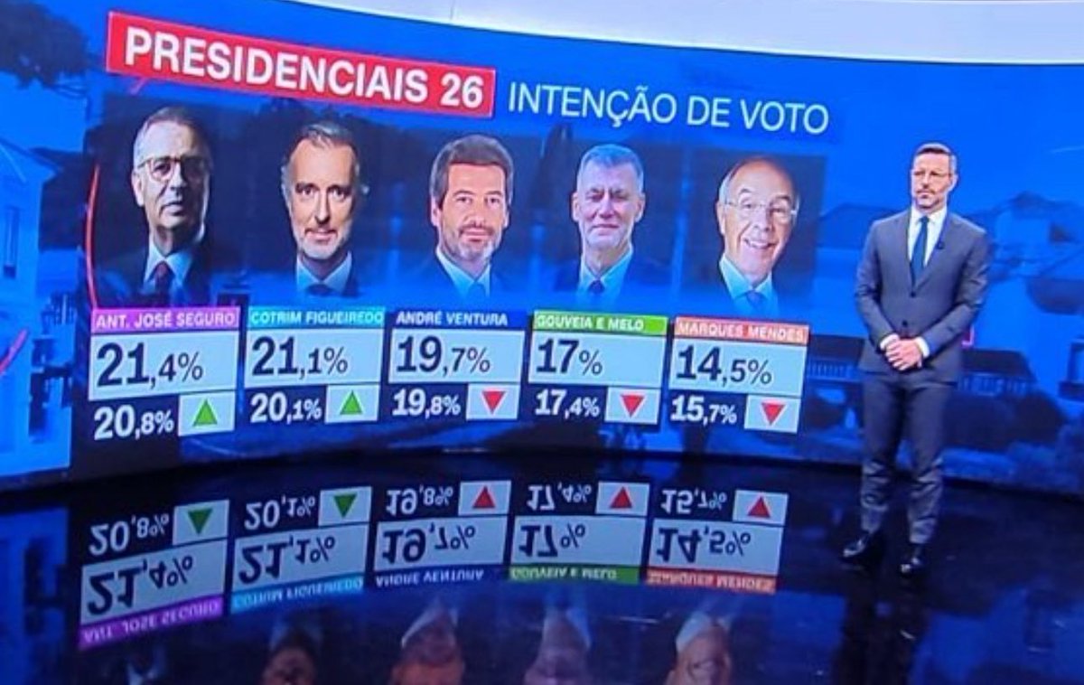 1. A esquerda vai concentrar o voto em Seguro que tem passagem garantida à 2ª volta. A questão é quem passa com Seguro.
2. Se passar Ventura, a sua taxa de rejeição altíssima garante a vitória de Seguro.
3. Para evitar vitória socialista, o melhor é concentrar o voto em Cotrim.