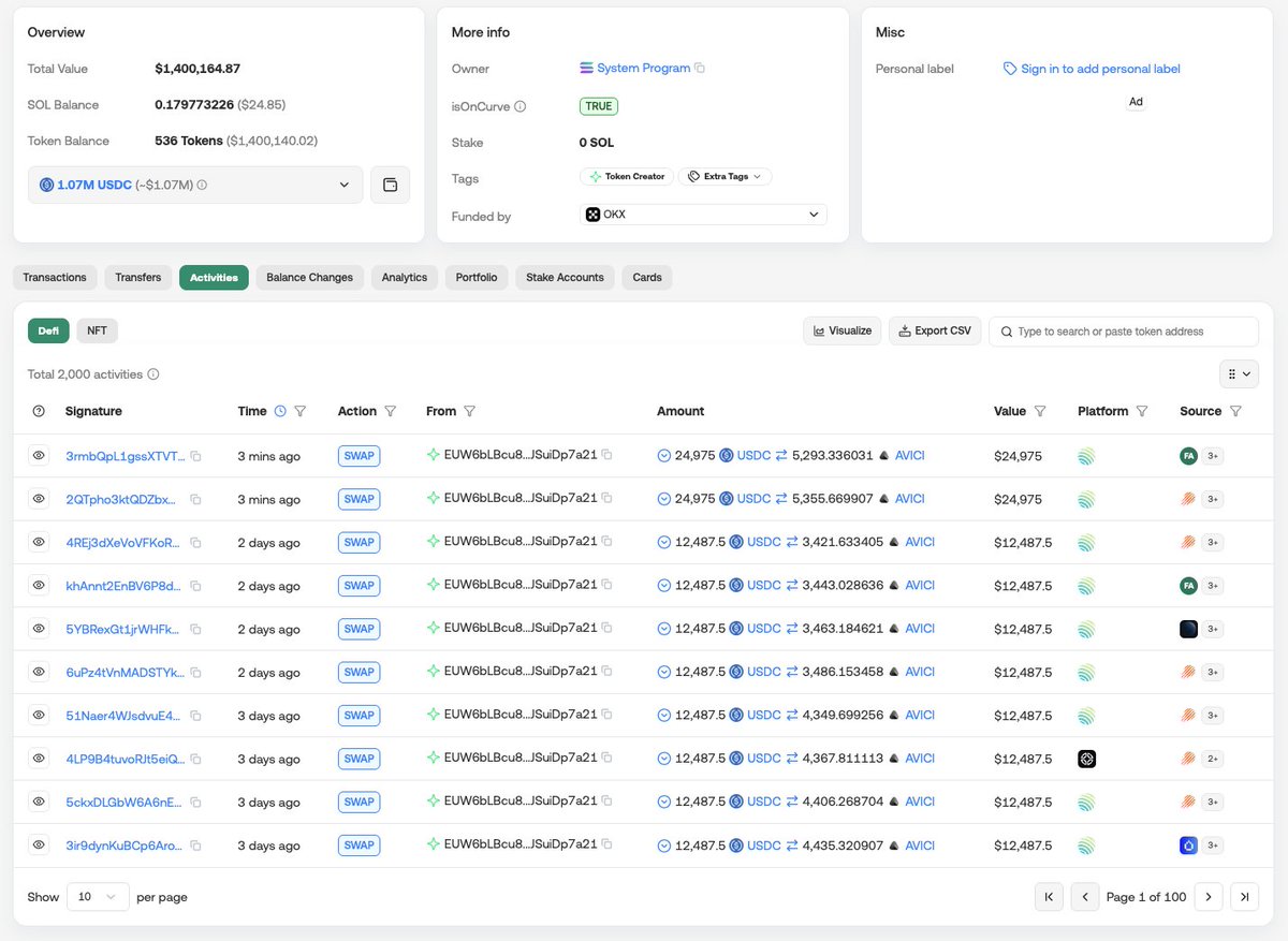 CryptoKaduna's tweet image. Whale with more than $300k worth of $AVICI is twapping more as we speak.

1M USDC remaining.