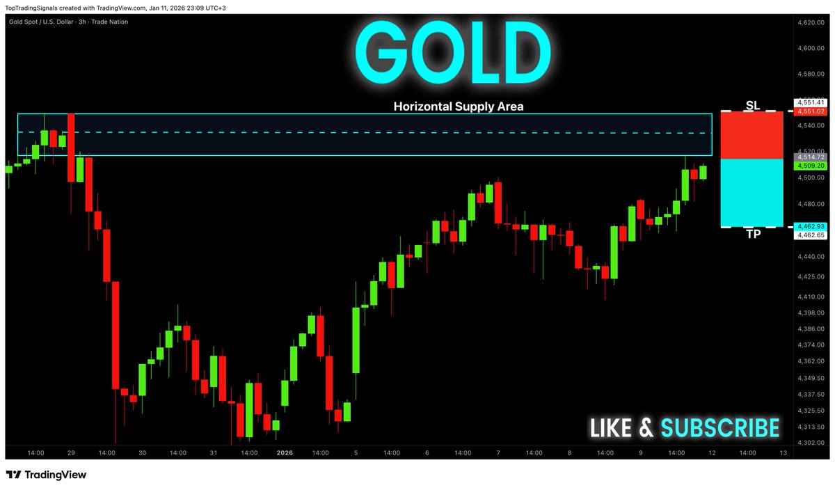 TopTradingSign1's tweet photo. #GOLD Free Signal! Sell!

✅Get more signals here:  https://t.co/AXrXQbOLZX

#XAUUSD price taps into a well-defined higher-timeframe supply zone after an impulsive bullish leg, showing clear distribution and rejection wicks. Buy-side liquidity above recent highs appears engineered, favoring a bearish rotation toward imbalance and resting sell-side liquidity.
--------------------
Stop Loss: 4,551$
Take Profit: 4,462$
Entry: 4,509$
Time Frame: 3H
--------------------
Sell!