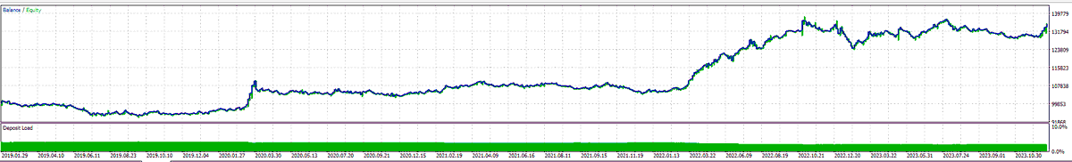 SystematicEdge1's tweet image. Here's a small entry model I'll be testing a bit more this week ( could work for manual traders too ).

**Backtest on USDJPY. Trust me, it does not have this exact performance on every single pair 

1.Identify most recent swing highs and swing lows ( however you want, you can use…