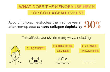 KristenJakobitz's tweet image. We lose about 30% of our skin’s #collagen in the first five years of menopause. It’s not just about wrinkles; it’s about joint cushioning and pelvic floor strength. Prioritize vitamin C, protein, and sun protection. #AgingGracefully #Skincare #MenopauseTips