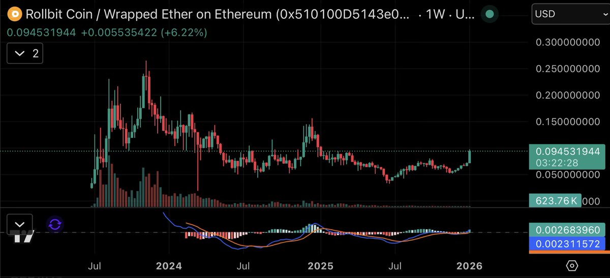 How about now?

$RLB up 32% in the last 7 days and over 2.5x from 6 months ago as the buyback and burn finally starts to overcome the relentless selling.

And over both of those timeframes the number of on chain holders has dropped.

Imagine what happens when the buyers arrive.