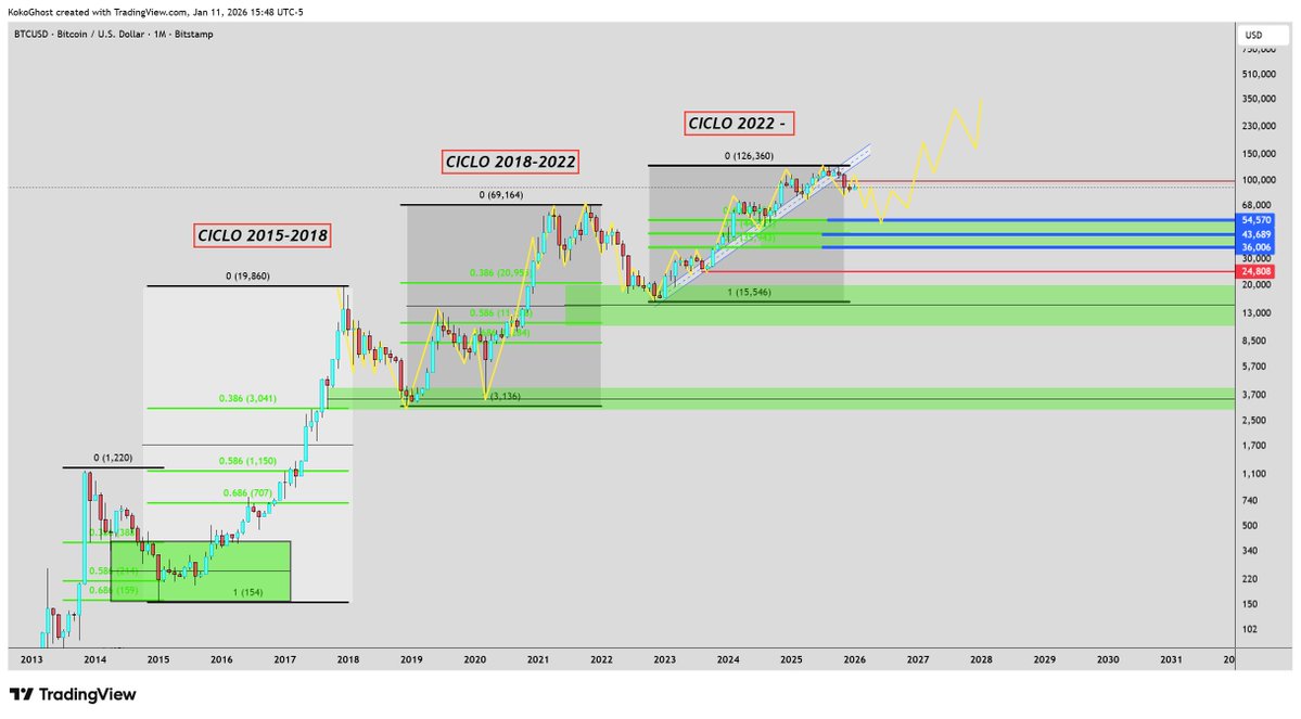 nomadascalper's tweet image. Creo personalmente en BITCOIN  que son  momentos de mantener la calma, ir comprando los soportes semanales obviamente pero en forma de DCA con mucha paciencia sabiendo la gran posibilidad que tenemos de una corrección mayor.
