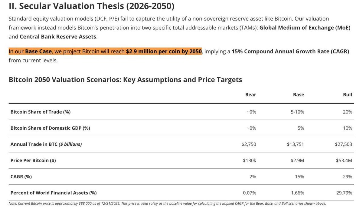 🚀 VanEck, predice un precio de Bitcoin de 2,9 millones USD para 2050.