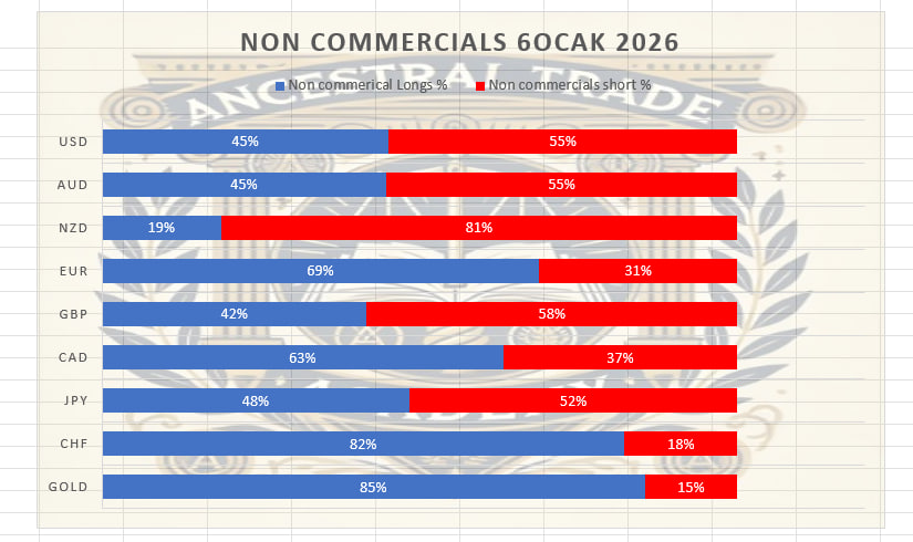 6 OCAK COT RAPORLARI 
HAFTALIK DEĞİŞİM ORANLARI #COT #cotreport #BORSA #ALTIN
