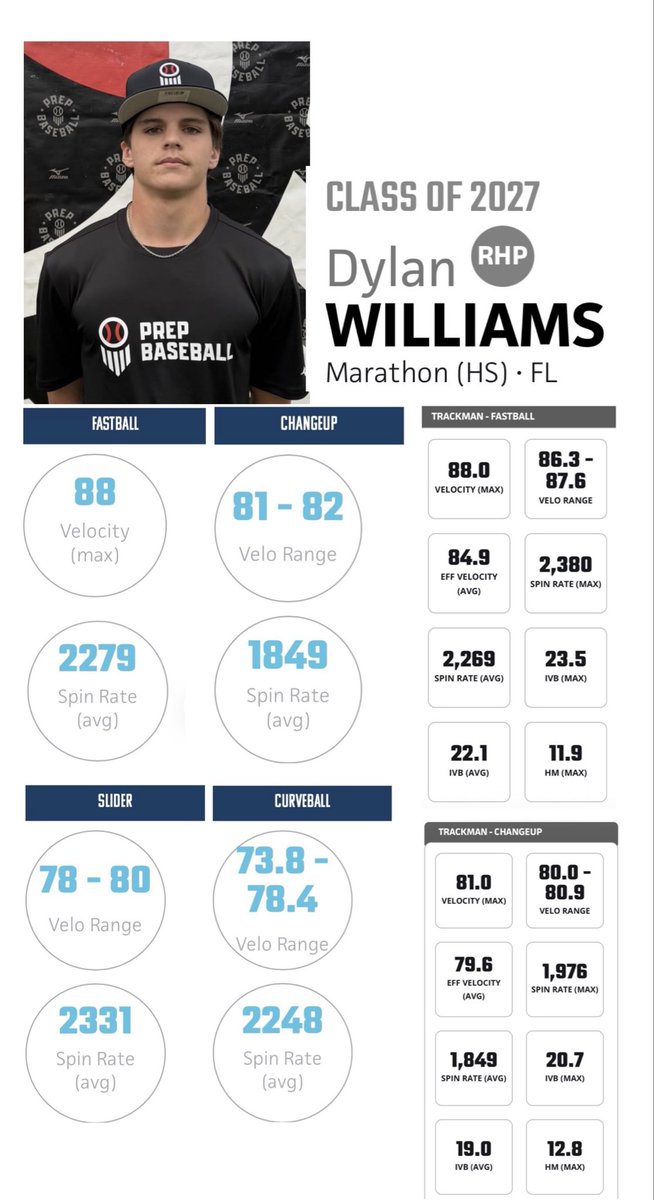 MHS_Fins_Ball's tweet photo. Locked &amp; Ready‼️ 

Our #uncommitted C/0 ‘27 RHP @D_Williams2027 capped off a big offseason w/ a strong showing at the @OrlandoScorps PBR weekend tryout. Solid 4-pitch arsenal w/ an impressive FB that has worked up to 89 this offseason. IT’S GO TIME! @FlatgroundApp https://t.co/4EubaB6wJL