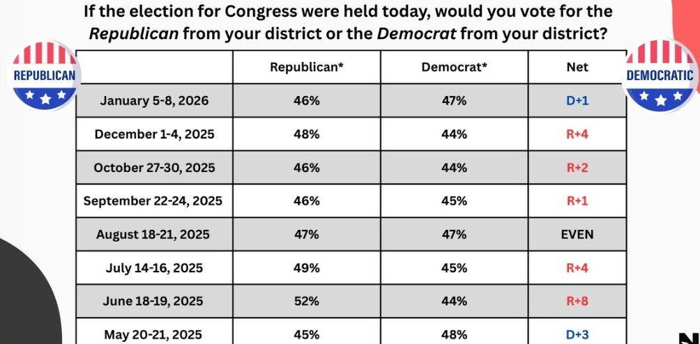 📊 2026 Generic Congressional Ballot

🟦 Democrats: 47% [+3]
🟥 Republicans: 46% [-2]
——
"Very Enthusiastic" Voters:
🟦 Dem: 43%
🟥 GOP: 35%

(Was D+2 in December)
——
• <a href="/NapolitanNews/">Napolitan News Service</a> /RMG Research
• 2,000 RV | Jan 5-8 | ±3.1%
napolitannews.org/posts/generic-…