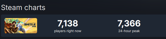 nature is slowly healing 

Smite 2 has consistently improved week after week, people are noticing- more people are playing day by day, more people are staying around to play again.

If you think you hate Smite 2, you don't- you haven't played it in a while. Give it a try!