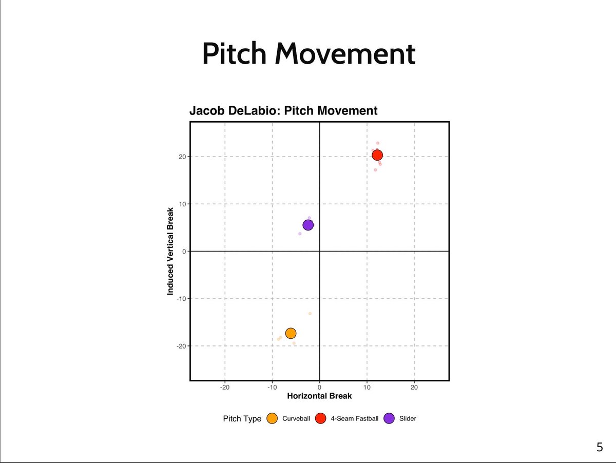 msy_young's tweet image. @TreadHQ Pro Day Highlight:

Current FA @JacobDeLabio 

4 ABs, 2Ks

FB: 95- T95.7 // 20.3 IVB- 12.2 HB
SL: 87.6- T88.2 // 5.5 IVB- -2.4 HB
CB: 82.6- T83.8 // -17.3 IVB- -6.1 HB

Big North-South profile with a high level of pitch-ability. Has displayed success at every level.