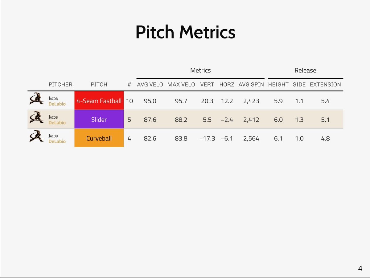 msy_young's tweet image. @TreadHQ Pro Day Highlight:

Current FA @JacobDeLabio 

4 ABs, 2Ks

FB: 95- T95.7 // 20.3 IVB- 12.2 HB
SL: 87.6- T88.2 // 5.5 IVB- -2.4 HB
CB: 82.6- T83.8 // -17.3 IVB- -6.1 HB

Big North-South profile with a high level of pitch-ability. Has displayed success at every level.