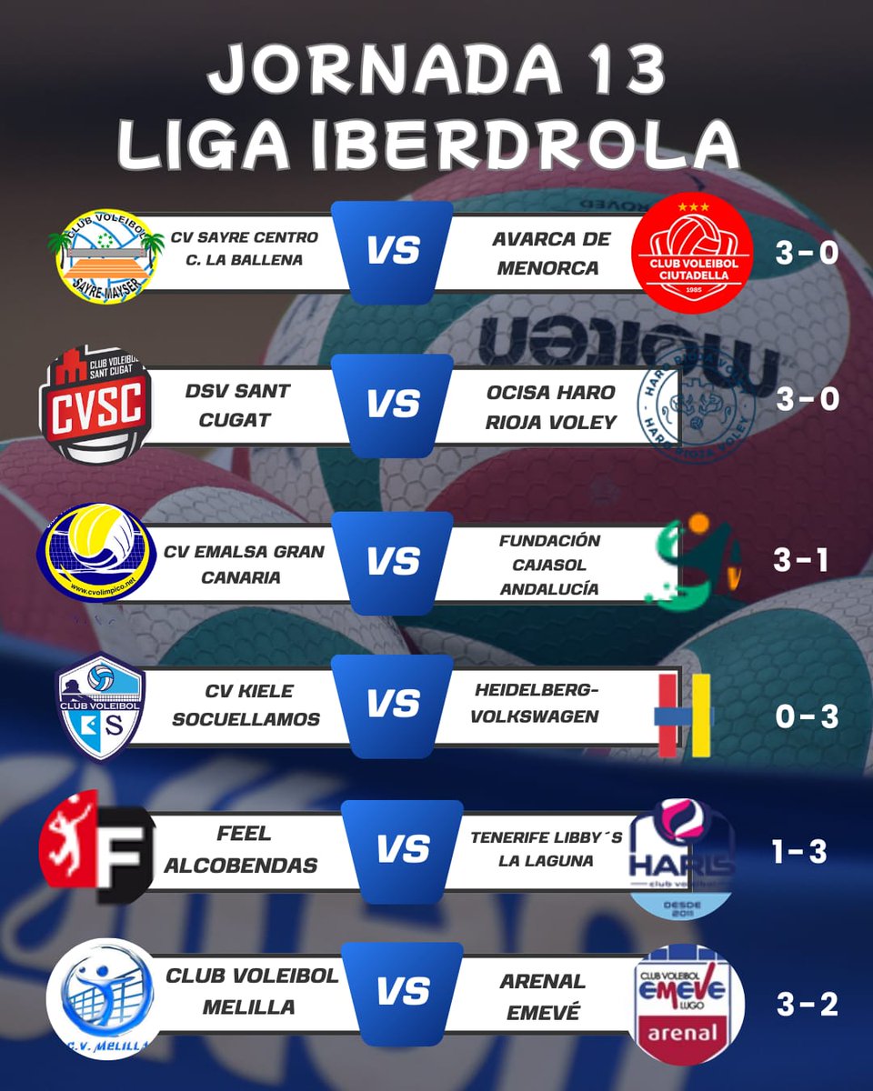 La Liga Iberdrola arrancó 2026 con las fuerzas de siempre en lo más alto. 
Los equipos mejor clasificados impusieron su poder, con Heidelberg Volkswagen, DSV Sant Cugat y Emalsa Gran Canaria destacando. 
Tenerife sumo un triunfo clave para salir de la zona baja💪🏼🏐