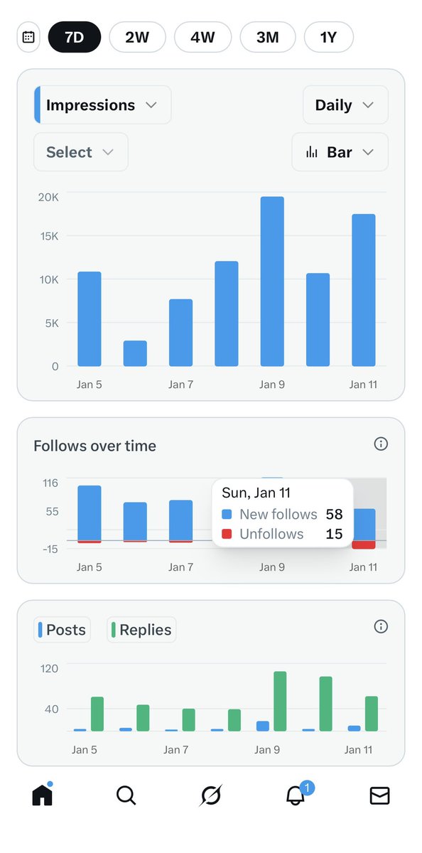 uncleJohnny's tweet image. 昨天换了下名字，
账号被重新审核。

蓝 V 暂时消失，
预计 2–4 天恢复。

数据很诚实：
当晚掉了 15 个关注。

市场会波动，
账号也是。
长期主义，继续。