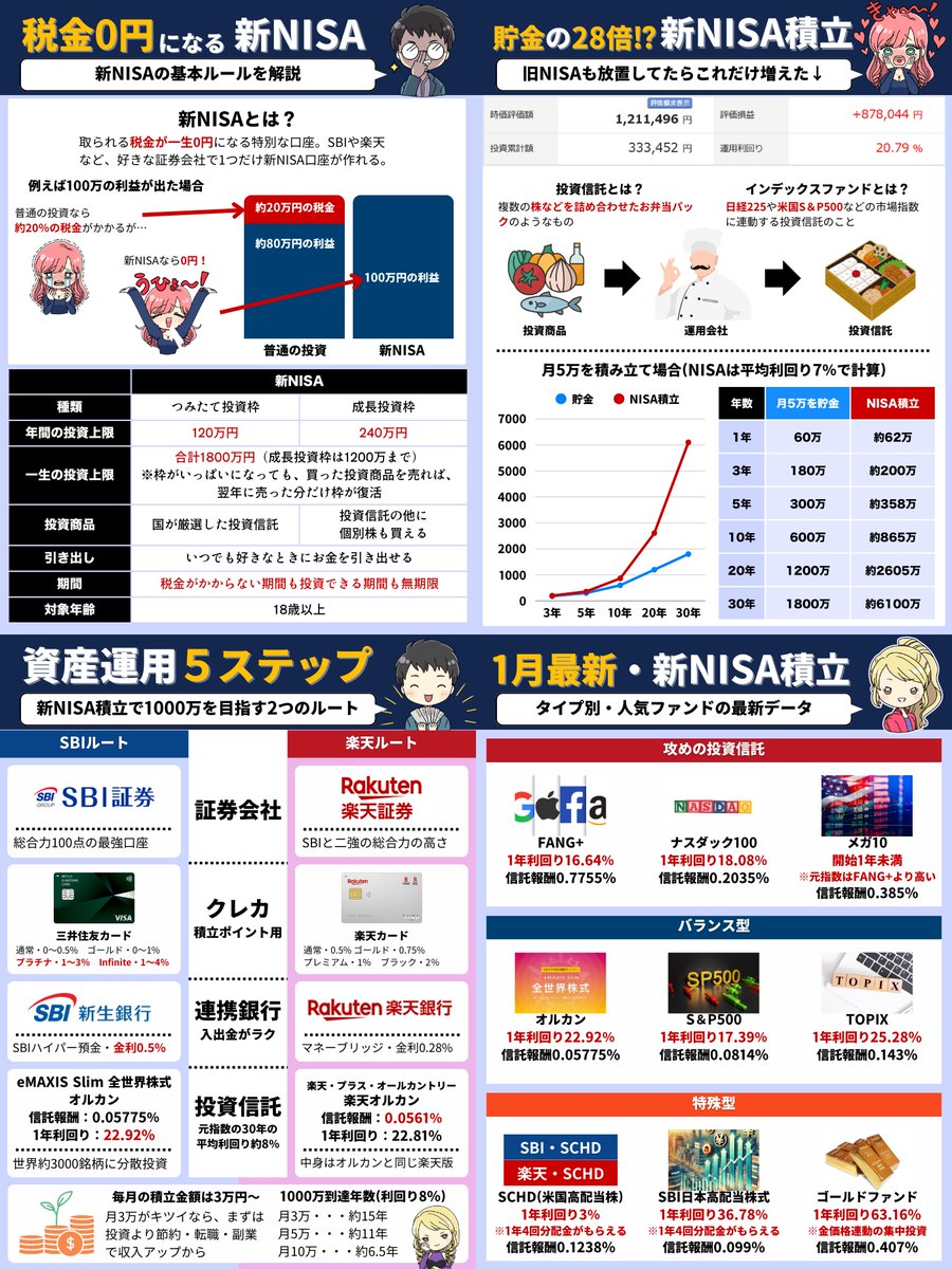 放置でも87万円ふえていた話。 初心者でも結果が出せる資産運用が新NISA積立 SBIか楽天証券で投資信託の全世界株式オルカンを積み立てるだけ  「米国S＆P500や他の証券会社もいいのでは？」と素直じゃない後輩がいうので、図解付きで疑問を解決した…『