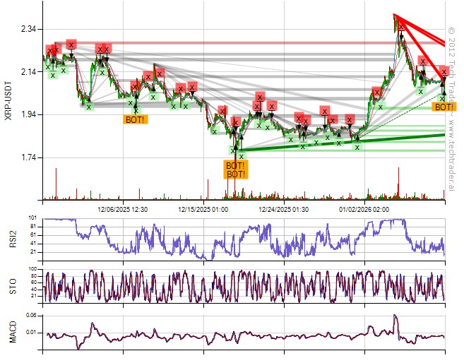 30 Min Bottom on $XRP at $2.0655 
#Ripple #XRP $XRP.X cryptocurrencies.techtrader.ai/?pair=XRP-USD&…