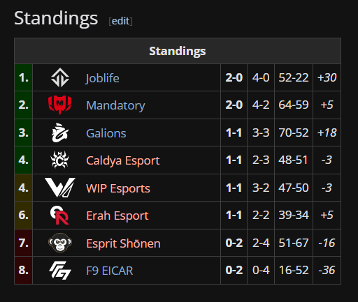 ChainsSoul's tweet image. Franchement la saison commence commence très bien avec beaucoup de matchs serrés mais aussi des surprises sur le bottom 6.

Hâte de voir la suite, ça promet du lourd.