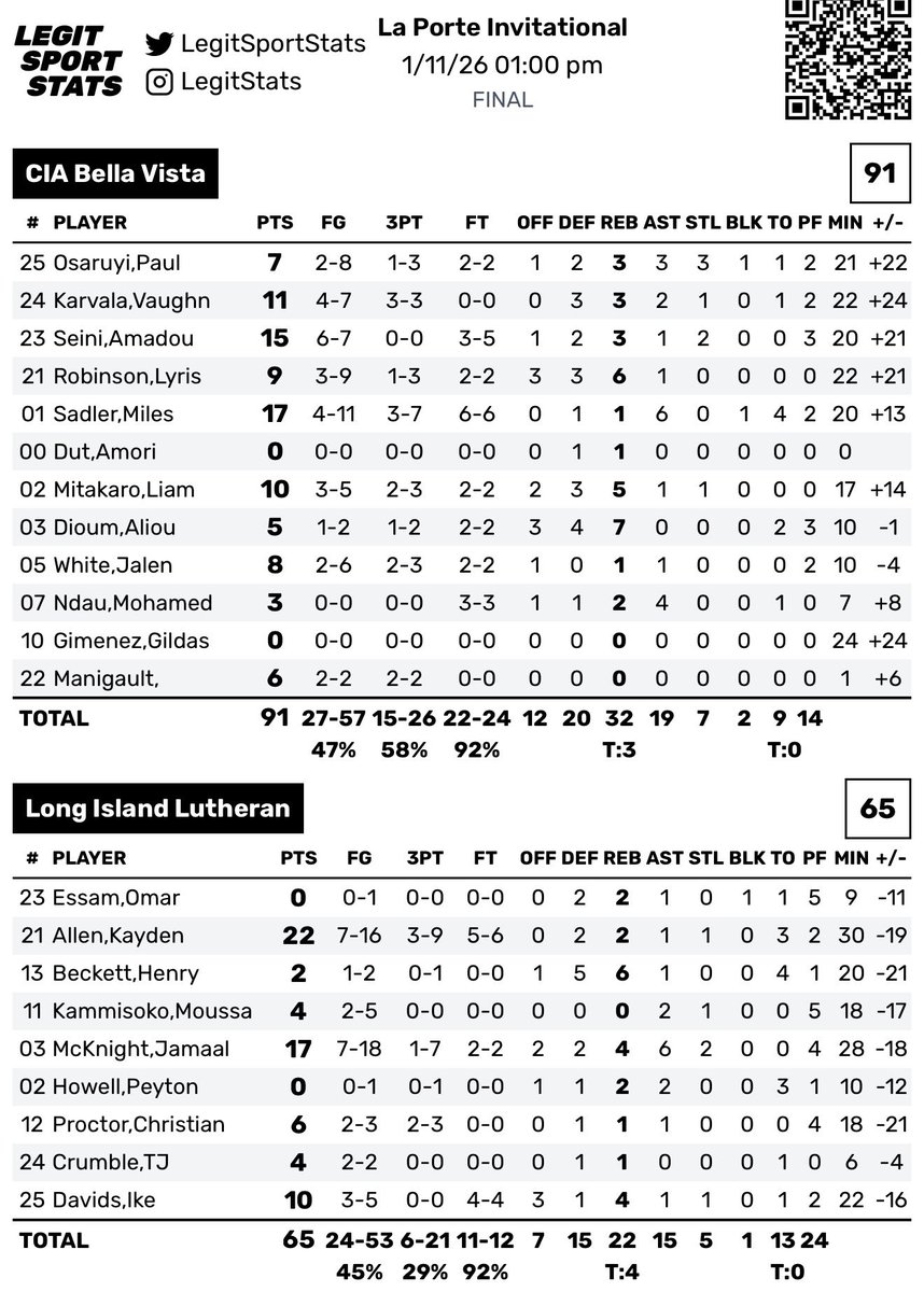 NikeEYB's tweet image. How did No. 7 CIA @BellaVistaHoops pull out the 91-65 win over @LuHiBasketball on Sunday at the @LaPorteInvite?

✅15 made threes at 58%
✅32 points off the bench
✅18 points off of 13 turnovers 
#EYBLScholastic