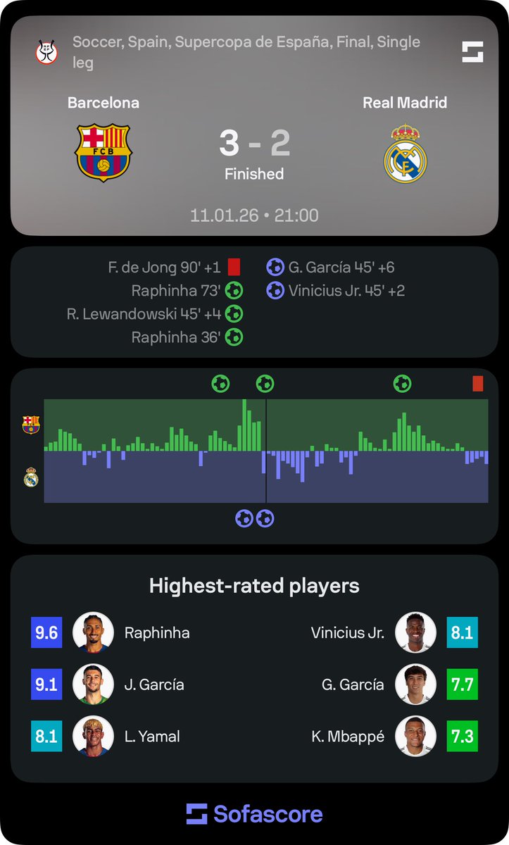 Barcelona 3 - 2 Real Madrid 
sofascore.com/football/match…