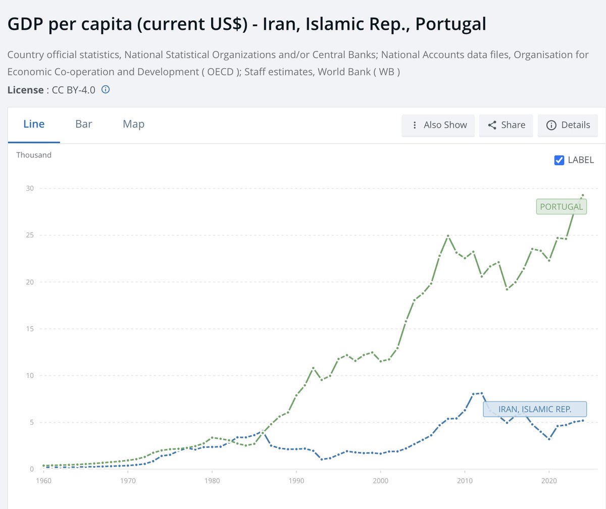 davidfrum's tweet photo. Minus the Islamic Republic, Iran today could be a fully developed OECD nation. Portugal vs Iran, GDP / capita, World Bank data. https://t.co/bSvGZ7lTFx