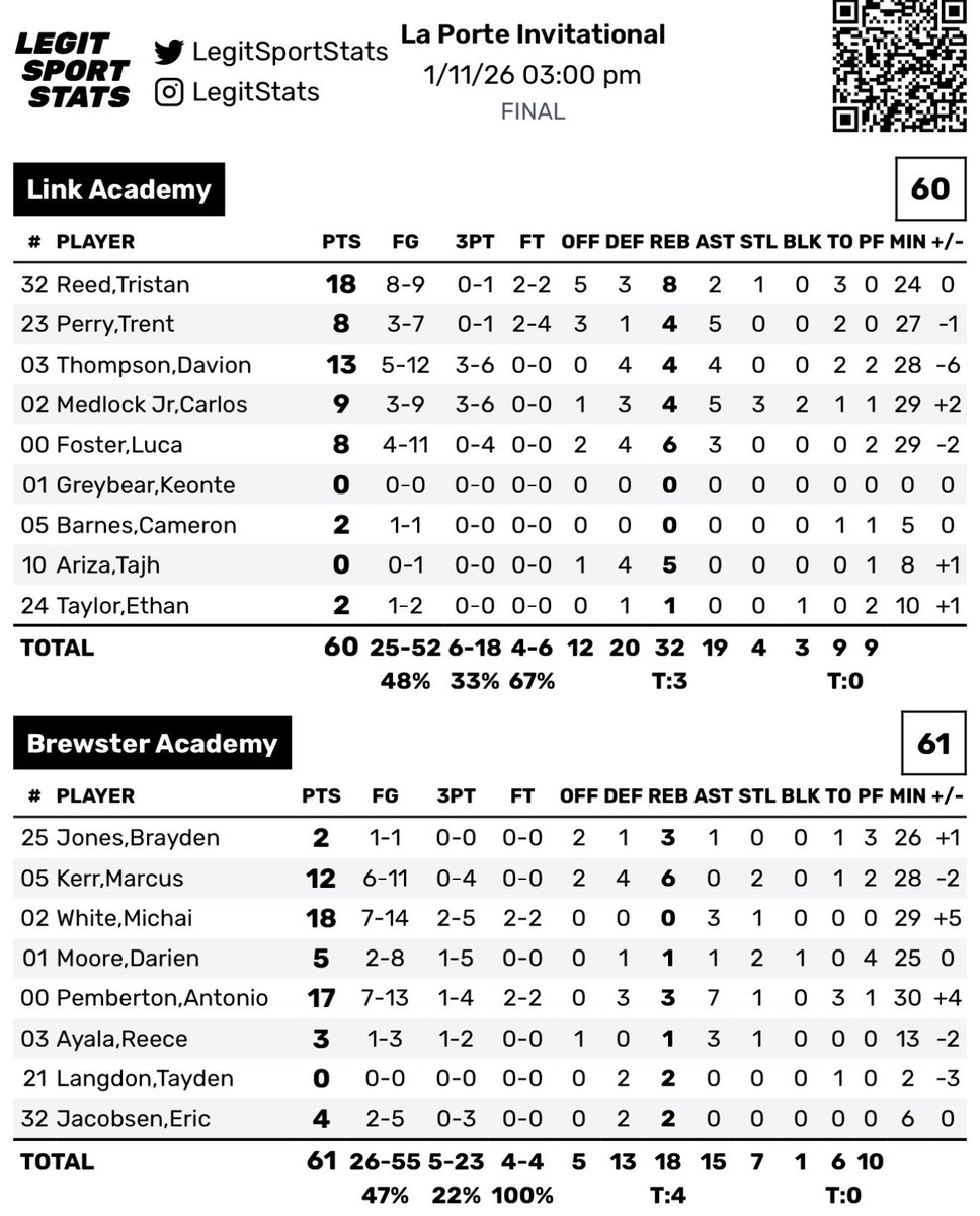 NikeEYB's tweet image. How did No. 14 @BrewsterHoops pull off the 61-60 upset of No. 1 @LinkHoops on Sunday at the @LaPorteInvite?

✅Go-ahead monster slam from Brayden Jones in waning seconds 
✅7️⃣steals
✅13 points on 9 turnovers 
#EYBLScholastic