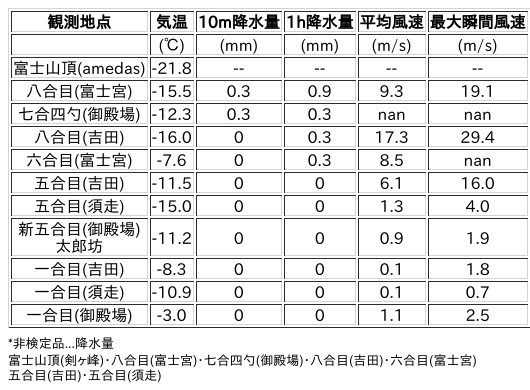 Image for the Tweet beginning: 1/12日 (月)  6:00
各登山道の気象観測情報じゃ。
イマフジWebsiteでは最新情報が見られるぞ。

🗻Website
 