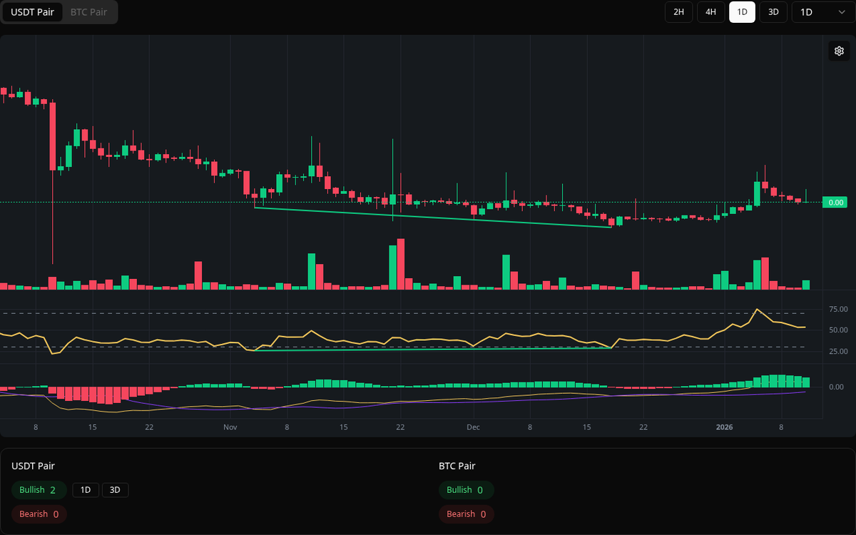 🟢 Bullish SPELL Symbol: SPELL/USDT Timeframe: 1d Price: 0.0002261 Volume:  1.16B #SPELL #Divergence #BuySignal