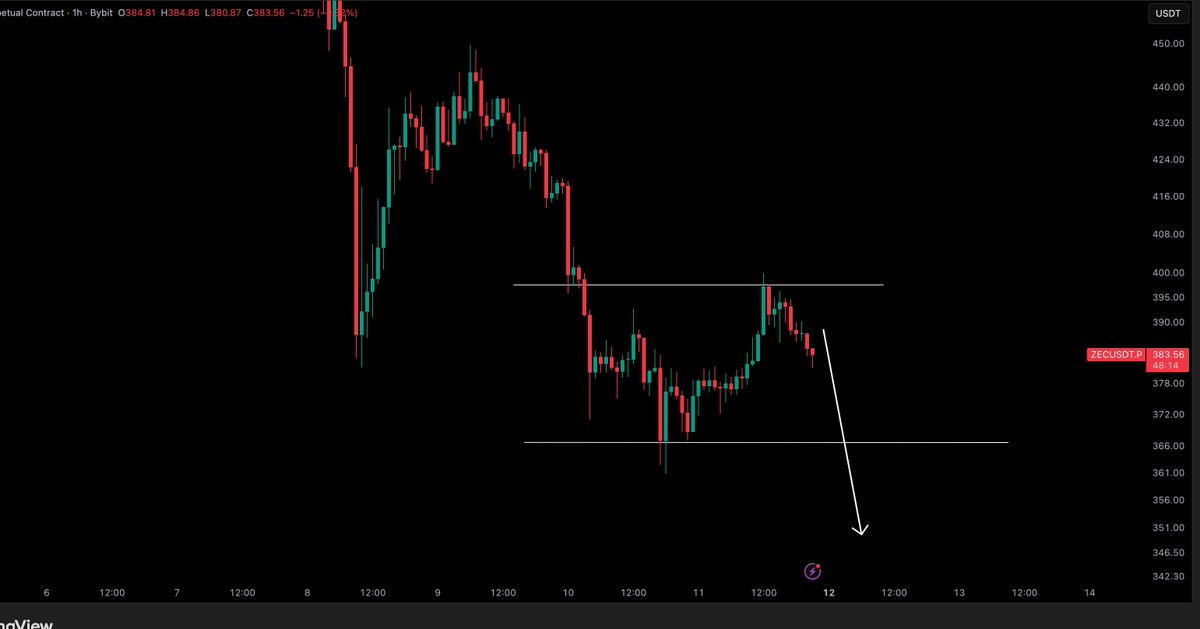 $ZEC / $USD - Update 

Swept the highs on ZEC. Are we now going for the lows.