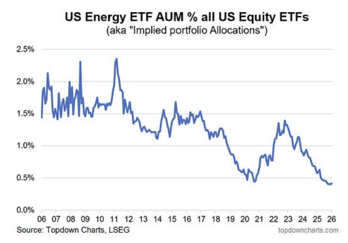El momento de subirse al trade de la
Energía lo cantamos el lunes a la mañana.  Los ETFs de energía de EE.UU. ahora representan menos del 0,5 % del total de activos de ETF de renta variable de EE. UU., la asignación más baja en  20 años.