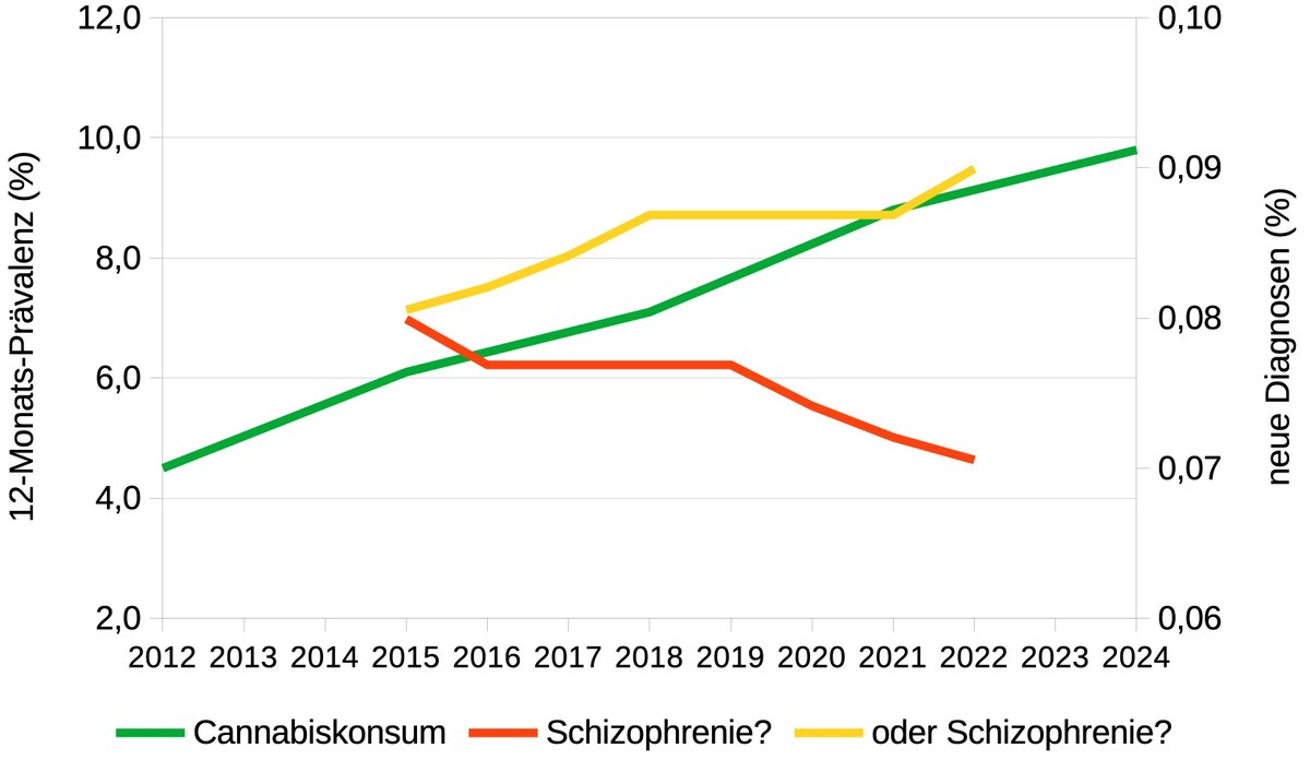 SchleimStephan's tweet photo. Bei #Cannabis ging's immer um das #Schizophrenie risiko. Jetzt gibt's neueste Daten: Der Konsum (Erwachsene) steigt seit 2012. Was denkt ihr? Steigt (gelb) oder fällt (rot) die Rate bei den Schizophrenie-Diagnosen? Antwort hier: https://t.co/XbidS2gpeq #weedmob @BDB_offiziell https://t.co/d1ZStsmZhJ