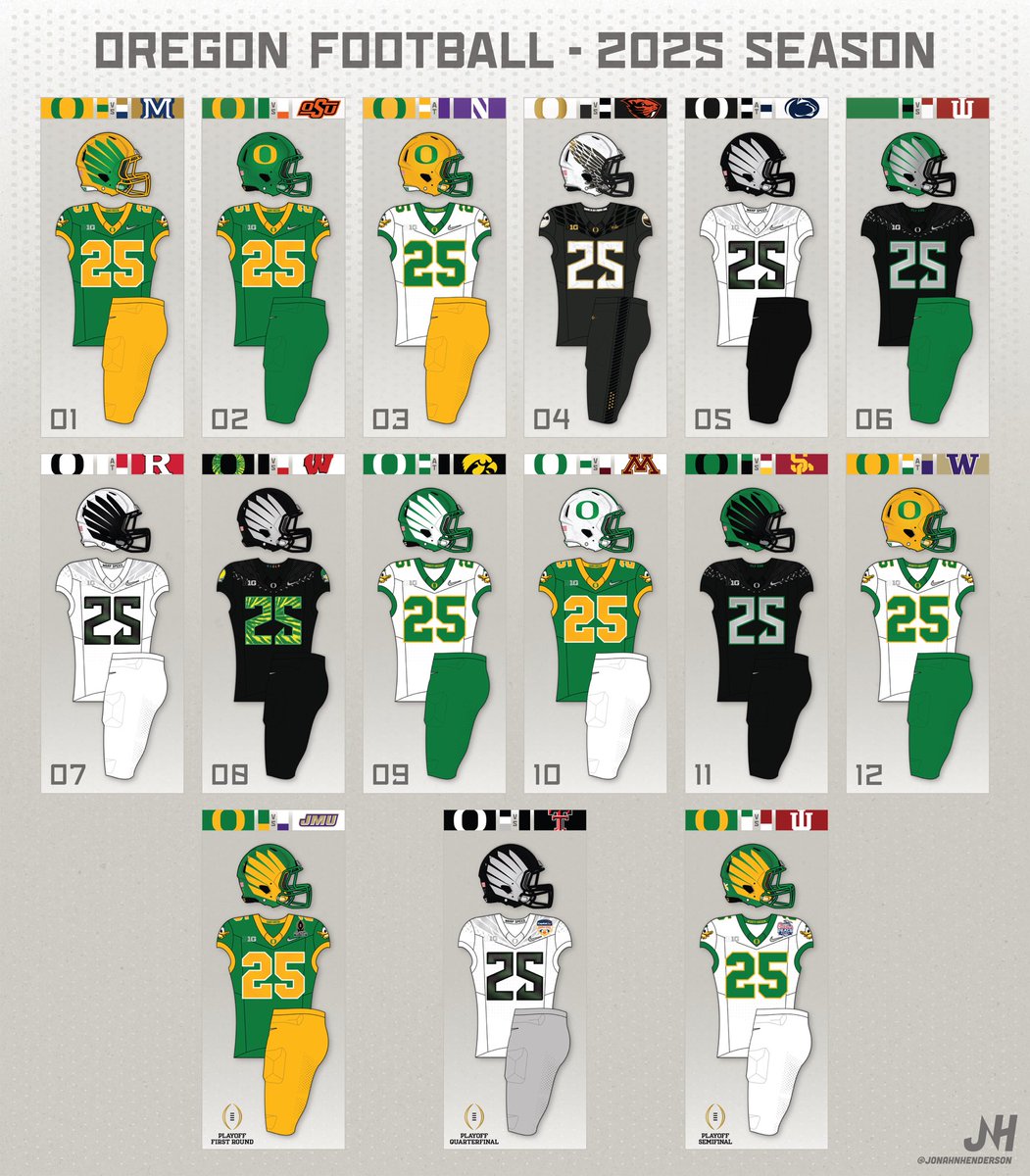 Now that the <a href="/oregonfootball/">Oregon Football</a> season is over, one last look at all of the unis worn…

- 15 different combos, tied with 2014 for most ever

- Only 4 helmet colors but 12 unique helmet 𝘥𝘦𝘴𝘪𝘨𝘯𝘴 (decals, facemasks, etc.)

- 6 different jerseys &amp; 6 pairs of pants

#GoDucks