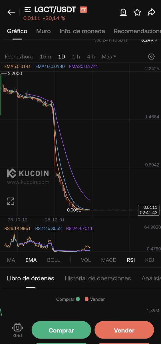 Kenneth41916720's tweet photo. @kucoincom Kucoin lists coins that are likely involved in the scam, since they delist them when their value drops. https://t.co/mvu55zkWaF