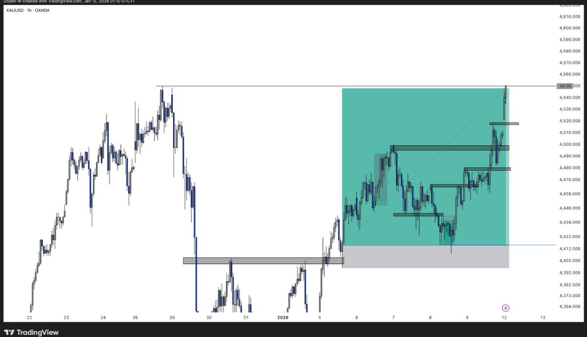 XAUUSD ATH ON GOLD Did you make money at least from this call I made ?  Cause I made money ooo !!!! 4600 is the next stop at this point ……