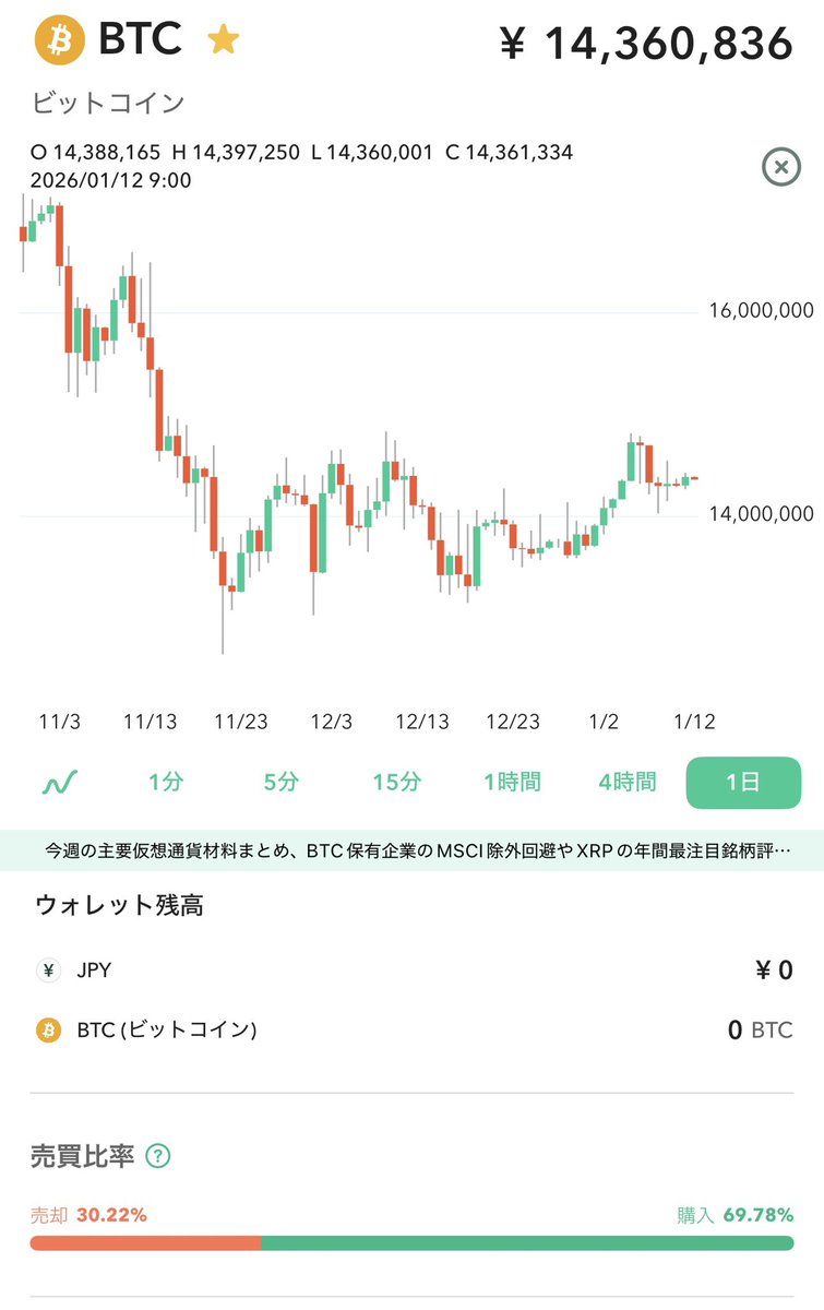 ビットコイン、このチャート見ると上がりそうな気配 上げて少し下がって、また更に上がるを繰り返す調子 #BTC