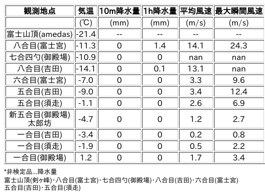 Image for the Tweet beginning: 1/12日 (月)  9:00
各登山道の気象観測情報じゃ。
イマフジWebsiteでは最新情報が見られるぞ。

🗻Website
 