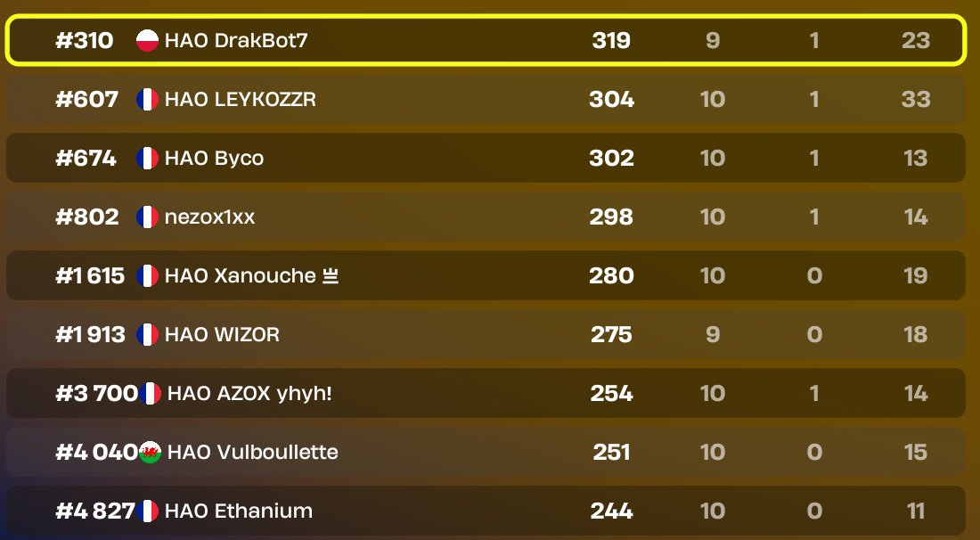 🚨RESULTATS SERIE SOLO🚨

Superbe prestation de nos joueurs, voici nos joueurs en dessous du TOP 2000 :  

~ <a href="/drakazfnbr/">HAO Drakaz</a> 🇫🇷 #310
~ <a href="/LeykoFN94/">HAO Leyko</a> 🇫🇷 #607
~ <a href="/Kyliann75855892/">Byco</a> 🇫🇷 #674
~ <a href="/nezox1xx/">HAO nezox1xx</a> 🇫🇷 #802
~ <a href="/XANOGOAT/">HAO XANO GOAT.</a> 🇫🇷 #1615
~ <a href="/Wizorrrrrr/">Wizor</a> 🇫🇷 #1913

Félicitations !          

#HAOWIN⚫️🔵