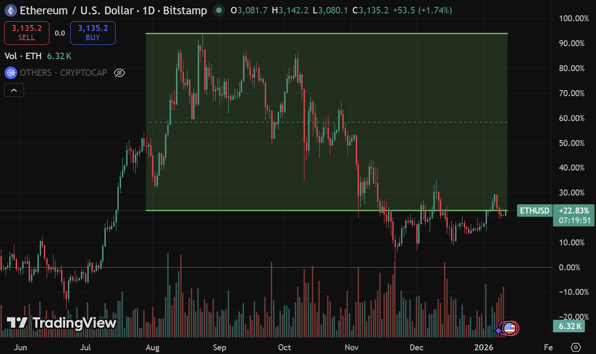 以太坊最新动态：ETH价格距离历史最高点仍有约37%的上涨空间