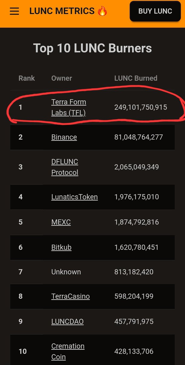Cryptancy's tweet image. Terra Form Labs (TFL) has burnt huge amount of $LUNC if you have not noticed already. 
Previously, #Binance was the one with highest #LUNC burns. But now TFL, alone, has burnt 249 billion LUNC 🔥. 
Court order for TFL still pending?.
