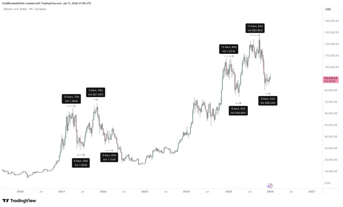 When we have significant moves, the resulting consolidation tends to be quite short.

$BTC spends longer consolidating at tops than bottoms.

As we can see after larger sell offs the markets spends roughly 6-8 weeks consolidating before moving again.

It's been 6 weeks.

Soon.