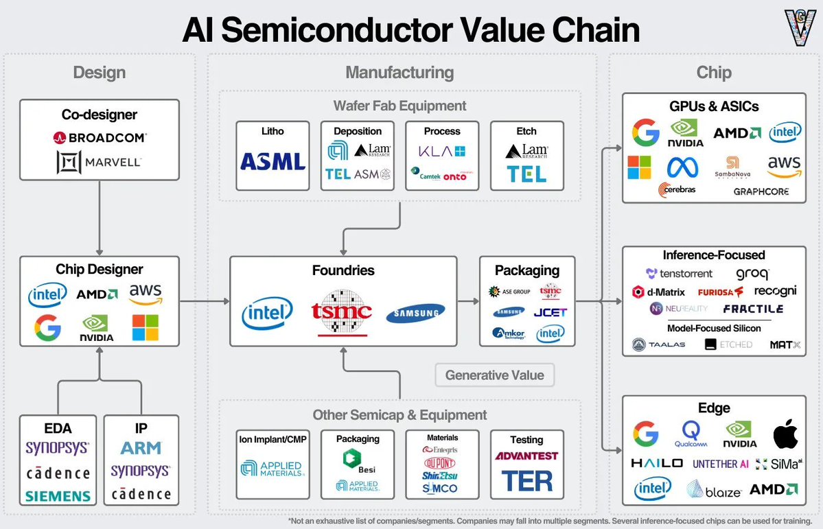 Value-chain diagram