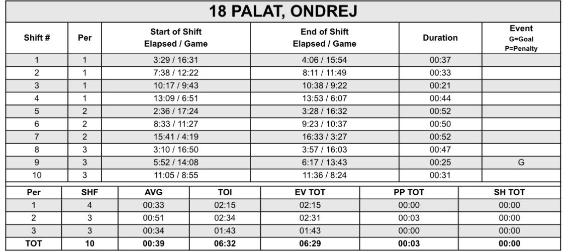 wyshynski's tweet image. Devils lose to the Jets. Ondrej Palat played 6:32 more than Dougie Hamilton today.