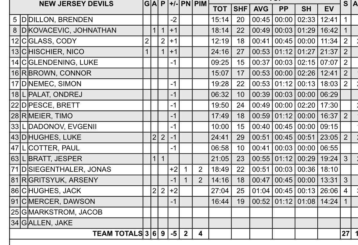 wyshynski's tweet image. Devils lose to the Jets. Ondrej Palat played 6:32 more than Dougie Hamilton today.