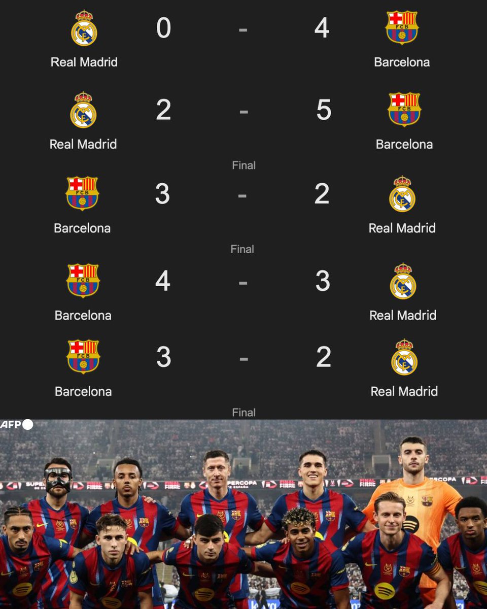 ¡¡VOLVIÓ EL DOMINIO DEL FC BARCELONA!! Con ustedes, el equipo que ha conseguid ¡¡5 VICTORIAS Y 4 TÍTULOS!! en los últimos 6 Clásicos que ha disputado ante el Real Madrid. Sí, señoras y señores, el Barça de Hansi Flick ya le ganó la Liga, ya le ganó un par de Supercopas de España