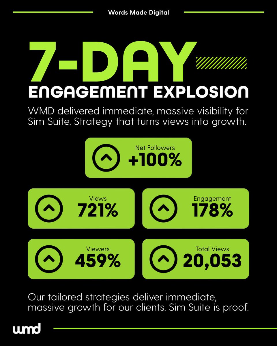 7 days. Real impact.

In one week, our campaign for Sim Suite delivered measurable growth:

• Followers doubled
• Views up 721%
• Engagement up 178%
• 20,053 total views

This wasn’t luck or trends — it was intentional strategy, targeting, and execution working together.