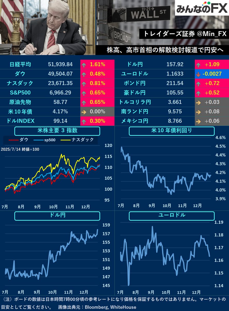 本日の材料】 月初？🇺🇸FRB議長人事発表？ 🇯🇵休場 🇯🇵TYO 先週金曜に「高市首相が解散検討」と報じられ、為替は円 安へ。週末も解散絡みのヘッドラインが相次ぎました。ドル円は158円台へ円安が進み、為替介入が行われたラインが射程圏内へ