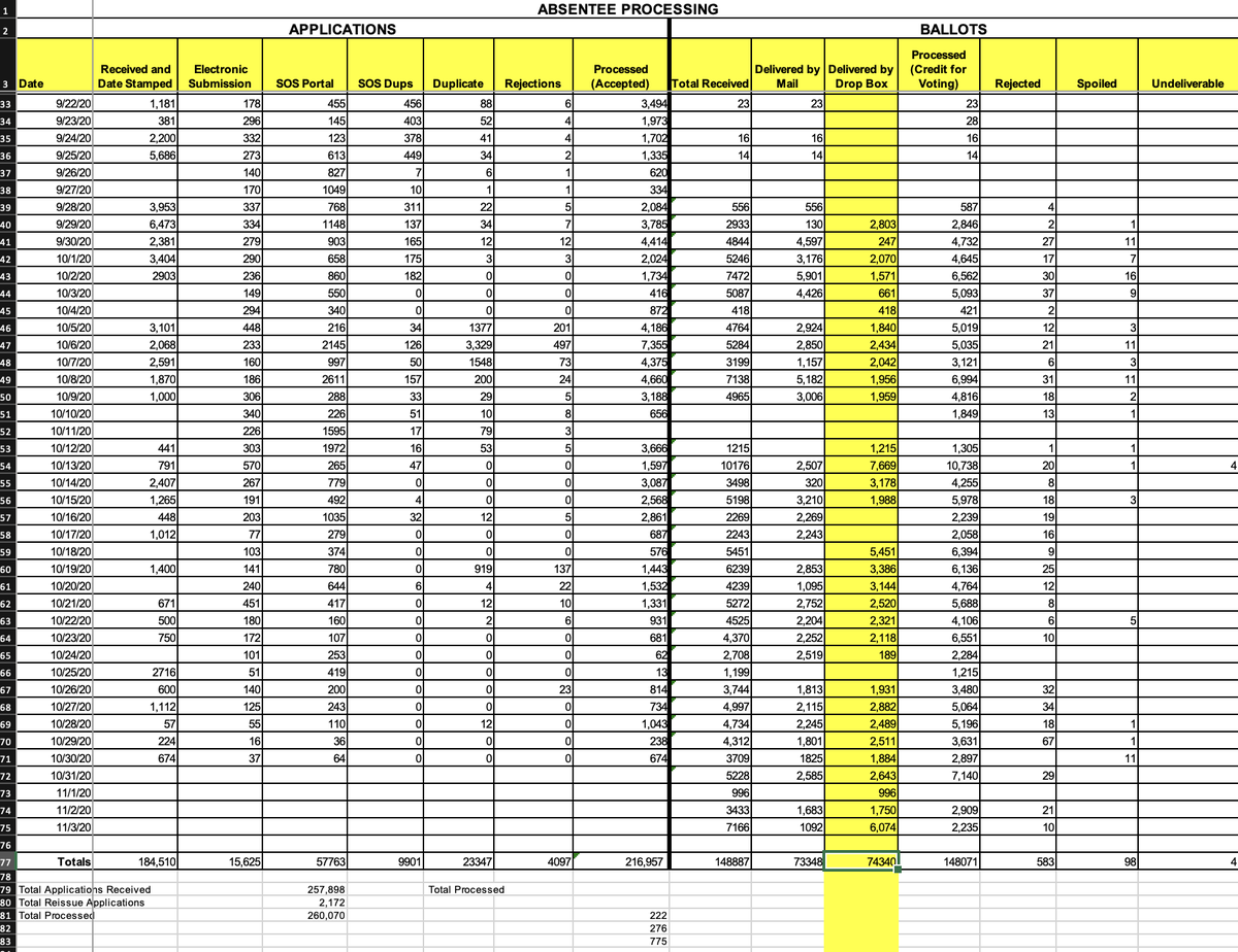 TheAndersPaul's tweet image. 1/4 FULTON 2020 DOCS: Here are the original Docs showing Fulton changed their drop box totals in late October. Clerical? I HIGHLY DOUBT IT. At the very least this needs to looked at by DOJ. Keep in mind, I have video of them not counting the ballots like they should. (3rd post)