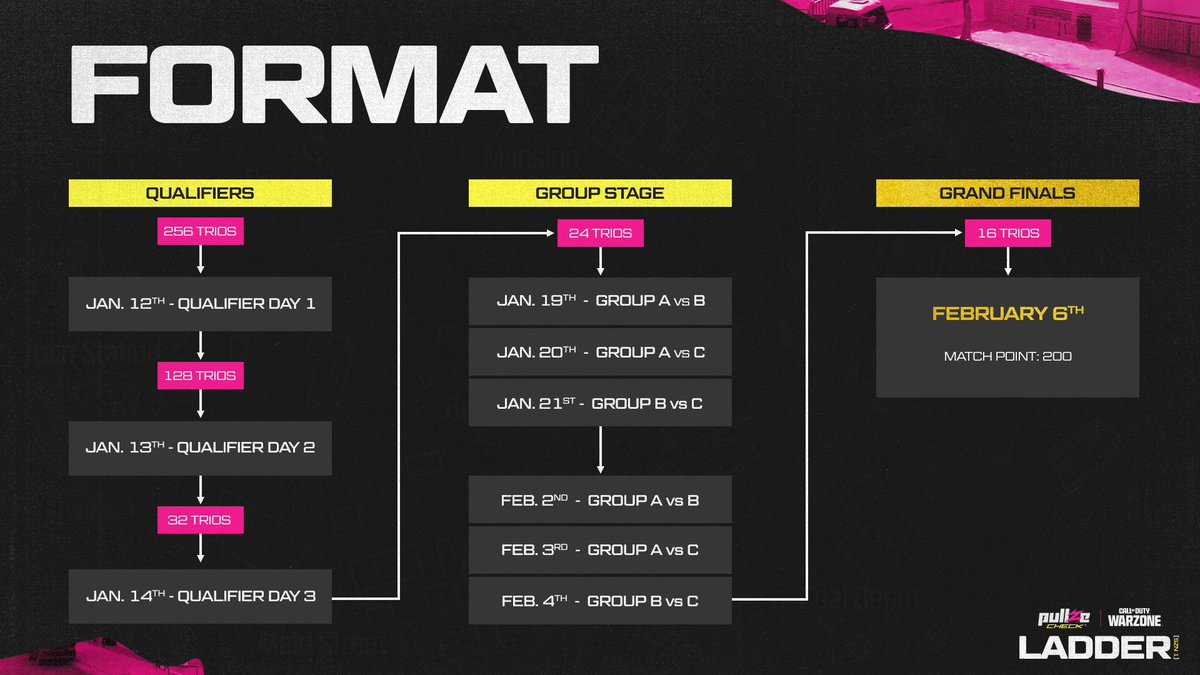 PullzeCheck's tweet image. The path to PCL Grand Finals starts tomorrow 🏆

Qualifier Day 1 begins at 2:00 PM CST.
256 teams split into 16 lobbies, all fighting for a place in Group Stage.