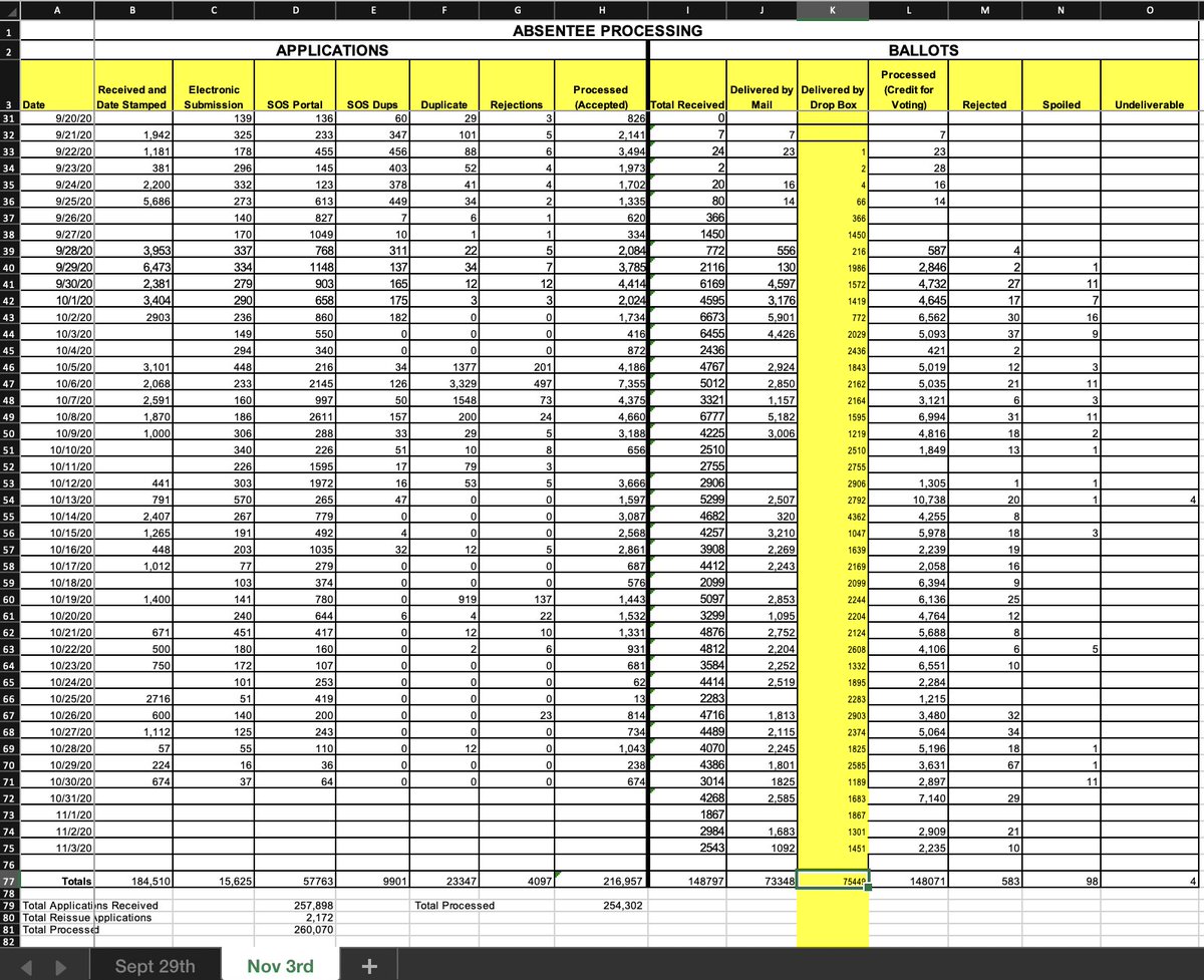 TheAndersPaul's tweet image. 1/4 FULTON 2020 DOCS: Here are the original Docs showing Fulton changed their drop box totals in late October. Clerical? I HIGHLY DOUBT IT. At the very least this needs to looked at by DOJ. Keep in mind, I have video of them not counting the ballots like they should. (3rd post)