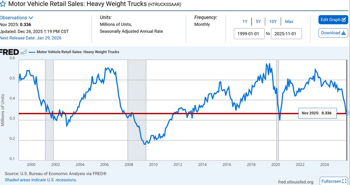 Heavy Truck sales are collapsing like we're in a financial crisis